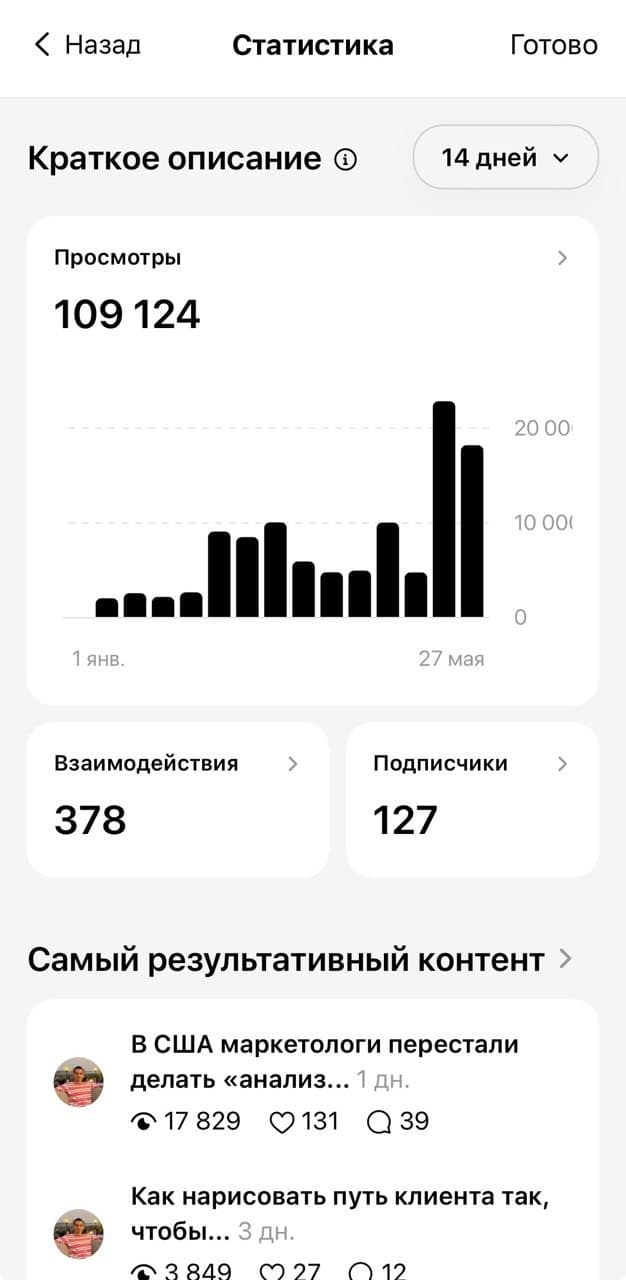 109 000 просмотров за 2 недели
